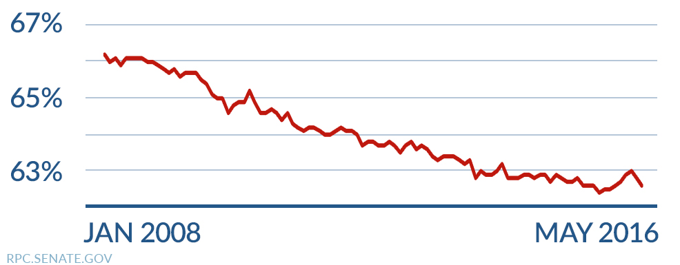 Labor force participation 2008 to 2016 chart