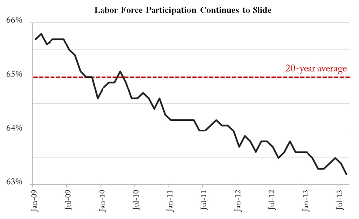 labor force participation rate continues to slide