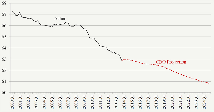 Labor Force Participation Rate