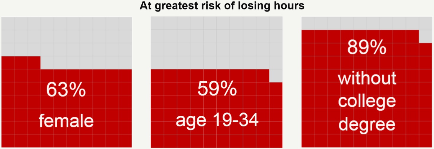 At greatest risk of losing hours