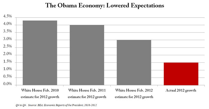 obama economy lowered expectations