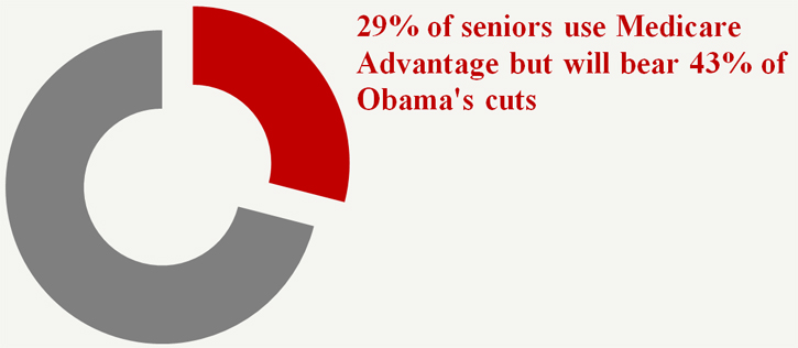 Obamacare Changed and Cut Medicare Advantage