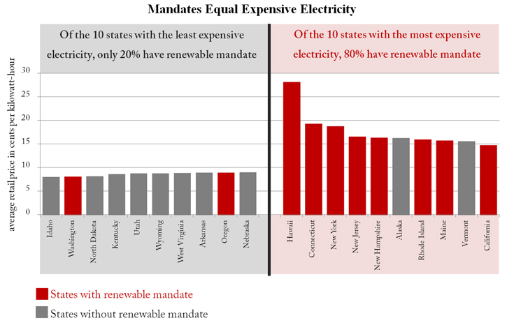 mandates equal expensive electricity