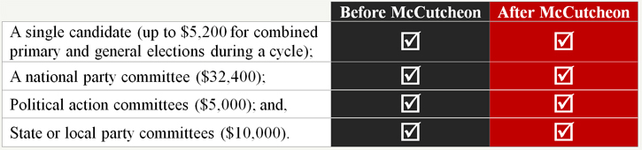The Practical Effect of McCutcheon v. FEC