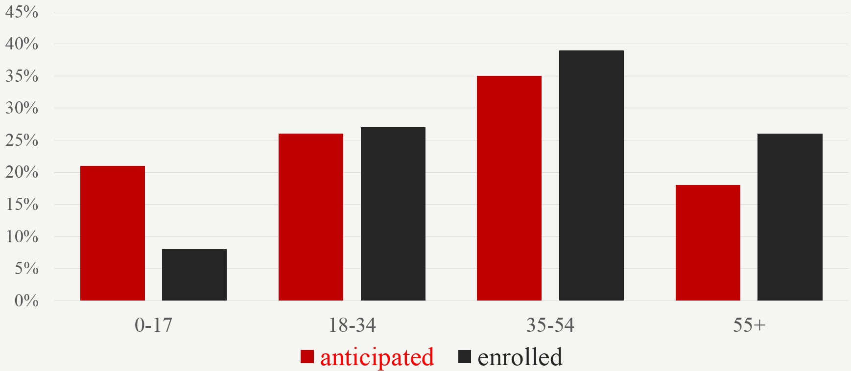 Enrollment skews older nationwide