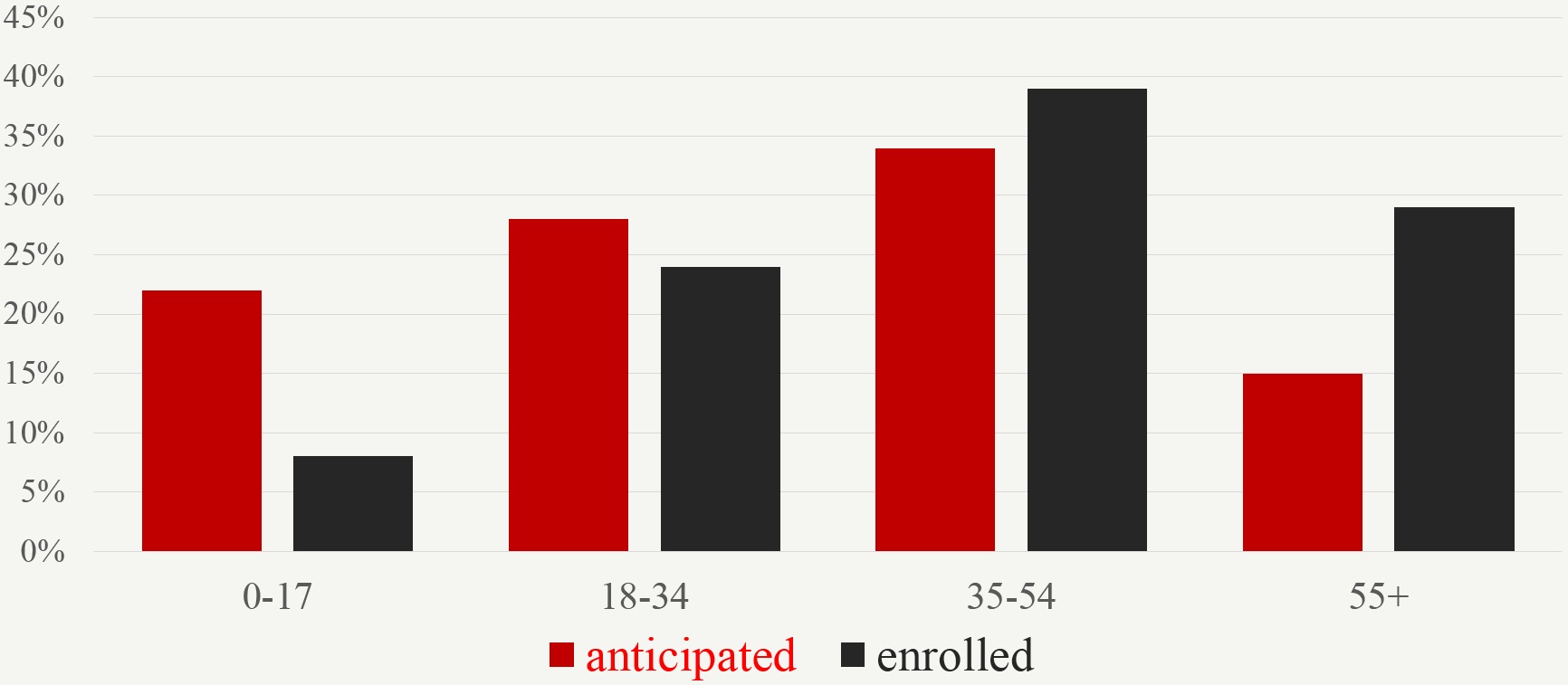 In North Carolina, more older enrollees than anticipated