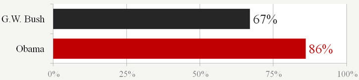 higher confirmation rate