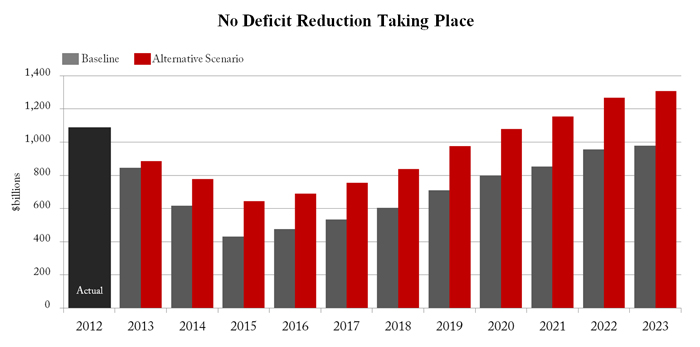 no deficit reduction