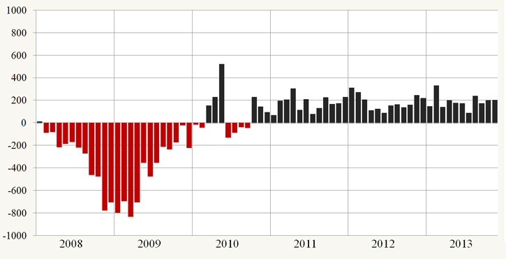 Job Growth Is Steady but Insufficient Job Growth Is Steady but Insufficient