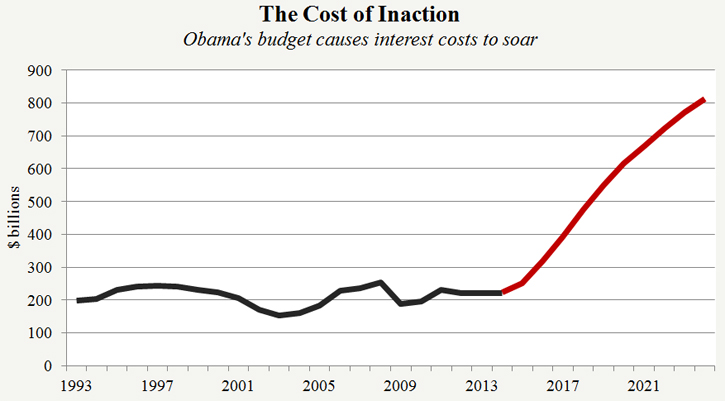 The Cost of Inaction: Obama's budget causes interest costs to soar