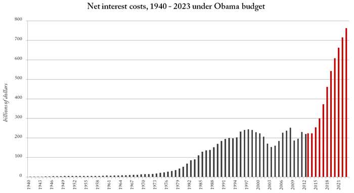 interest cost under Obama budget