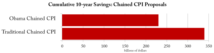 Obama CPI