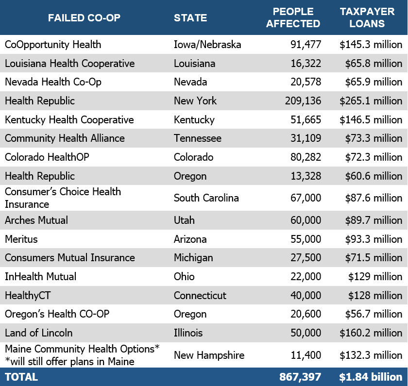 Failed Obamacare co-ops