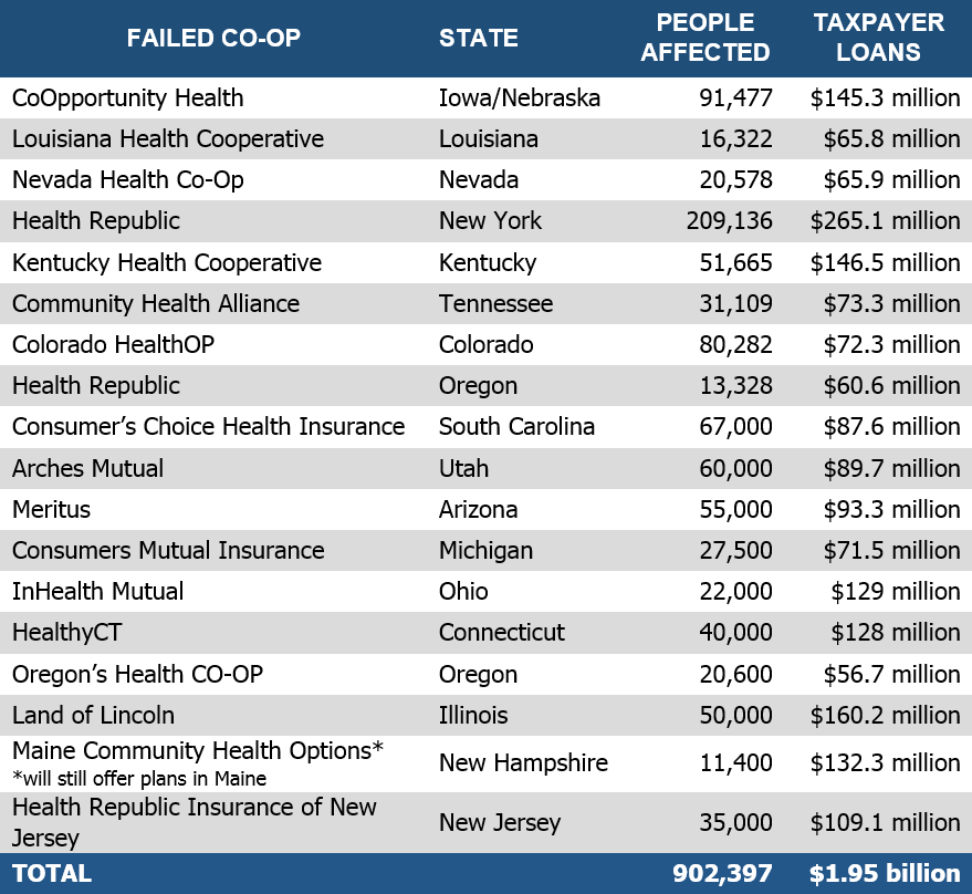 Failed Obamacare co-ops 09-27