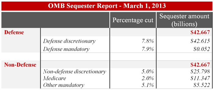 omb sequester