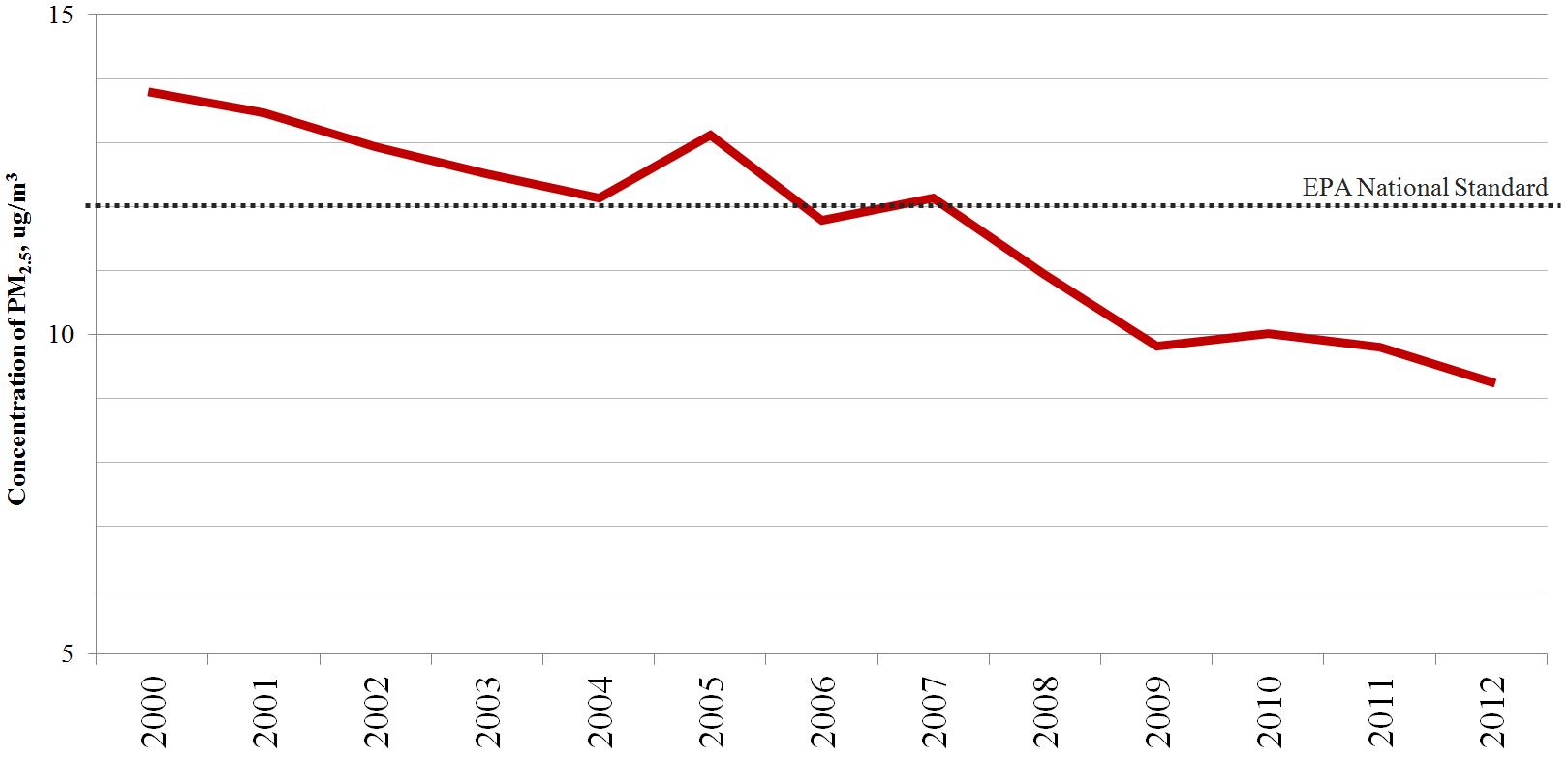 Particulates Have Already Fallen to Safe Levels  