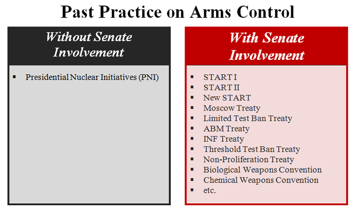 Past Practice on Arms Control