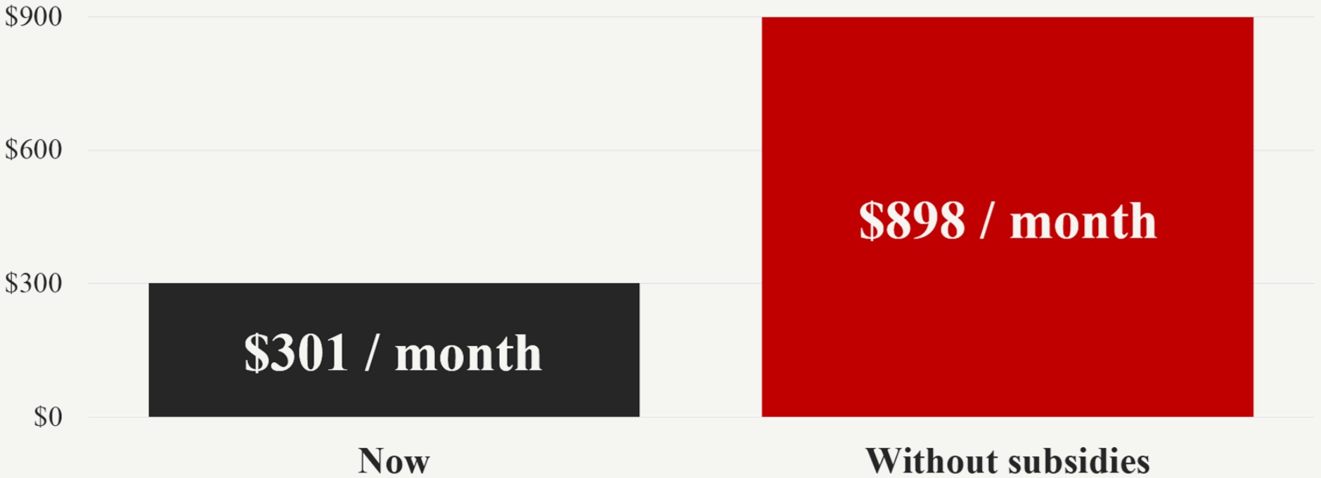 Out-of-pocket premium costs