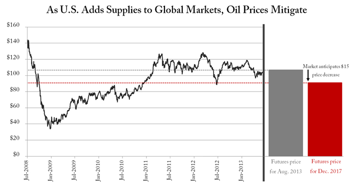 As U.S. Adds Supplies to Global Markets, Oil Prices Mitigate