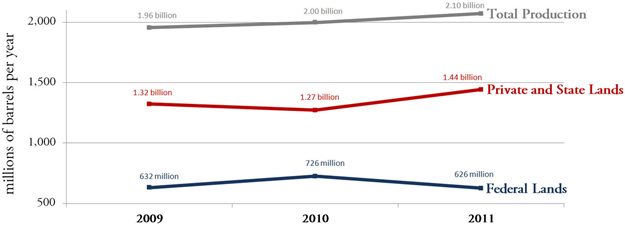 Oil Production