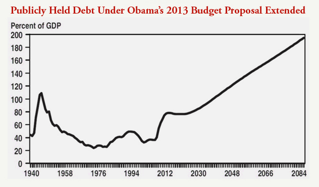 long-term publicly held debt under Obama budget