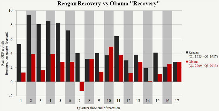 Reagan Recovery vs Obama "Recovery"