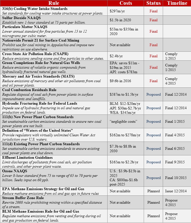 Obama’s regulatory assault on energy and manufacturing continues 