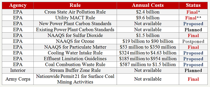 Regulations imposed by the Obama Administration
