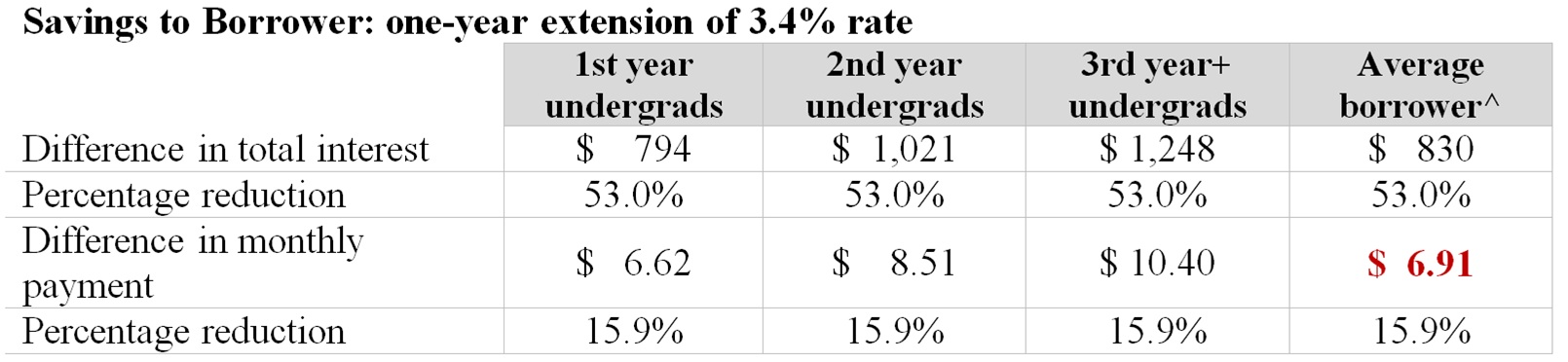 democrats increased student loan rates to pay for healthcare law stafford loan payment calculator