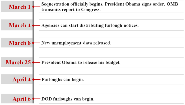 sequester timeline