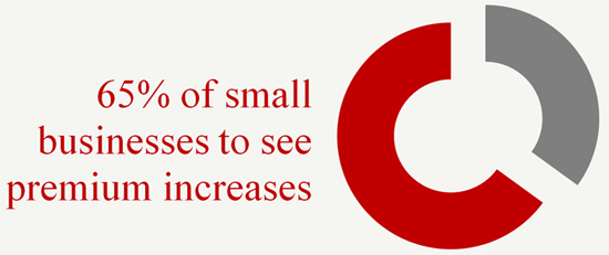 65% of small businesses to see premium increases