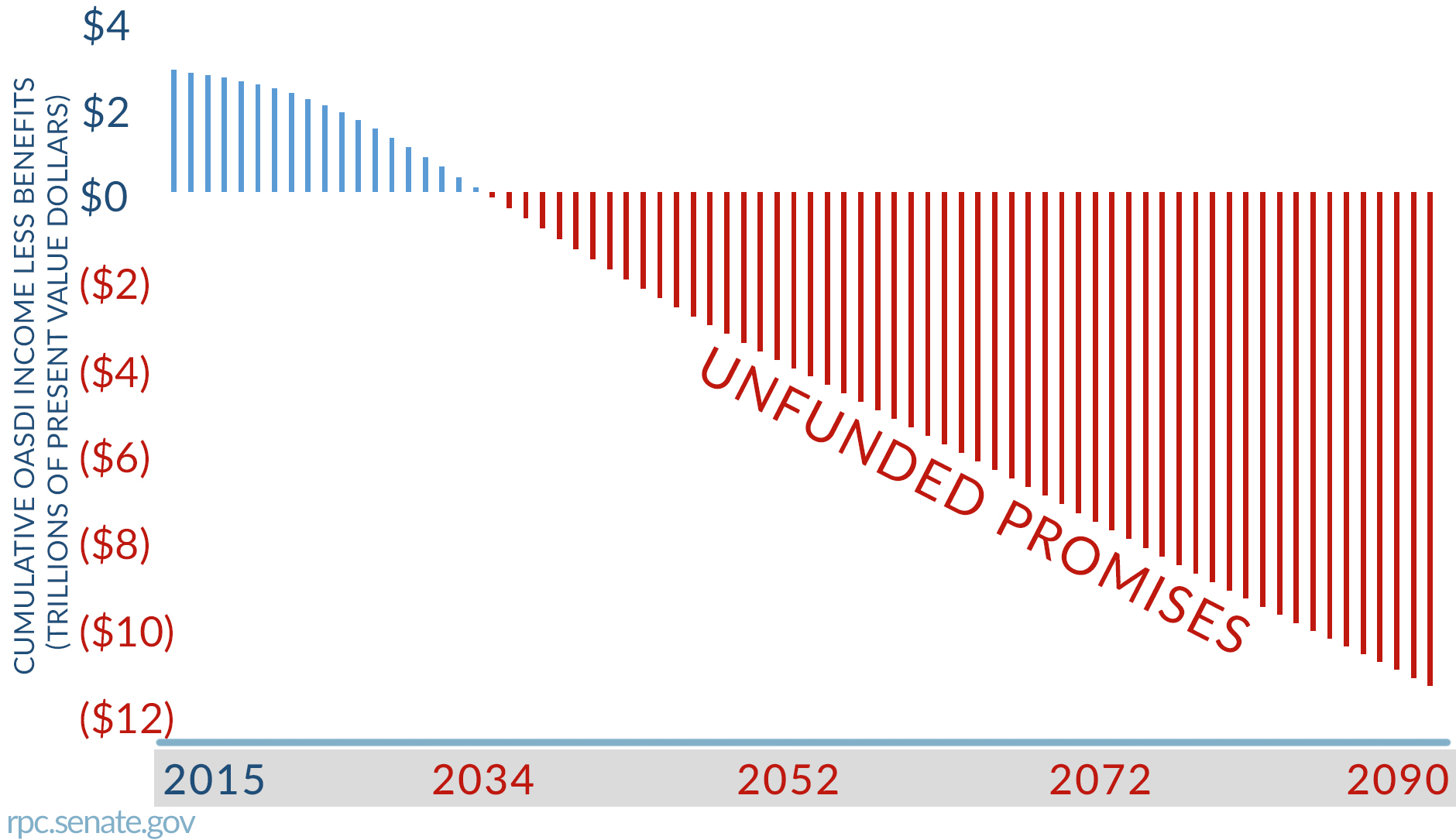social security will be in red by 2034