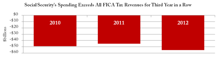 Social Security exceeds FICA revenue