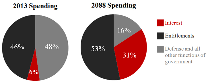 Spending Squeezed by Entitlements
