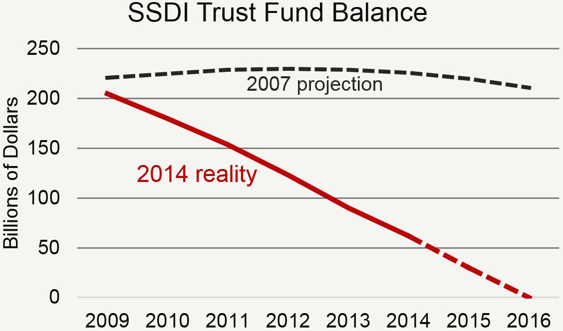 SSDI Trust Fund Balance
