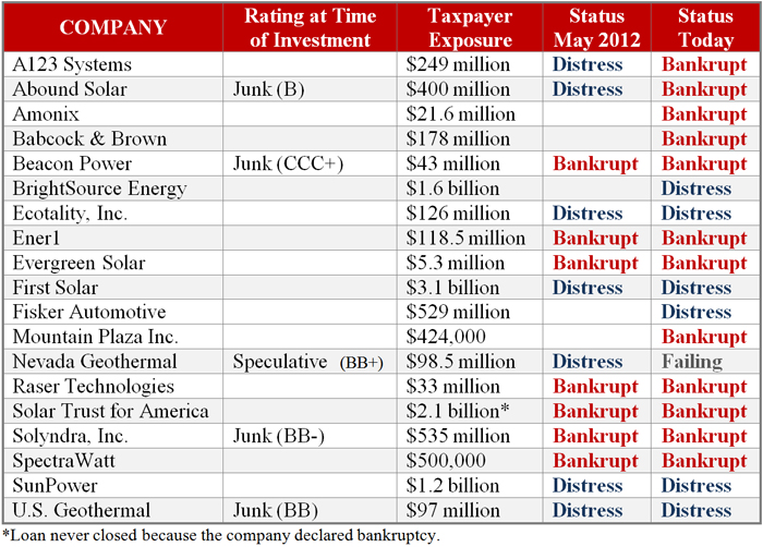 Obama energy bets