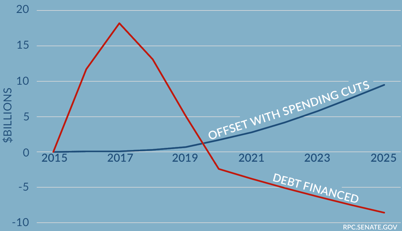 Sugar high spending chart - GDP effect of $50 billion per year