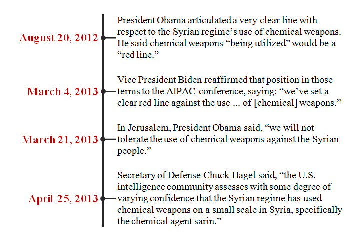 Syria timeline