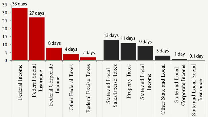 Days to Pay Off Types of Taxes