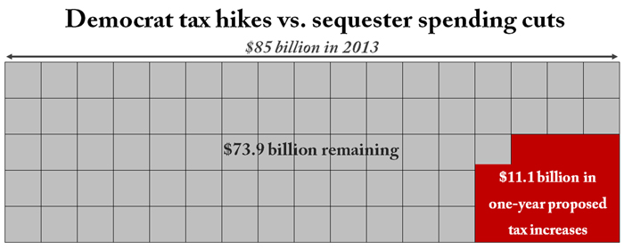 tax hikes vs sequester