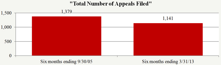 Total Number of Appeals Filed