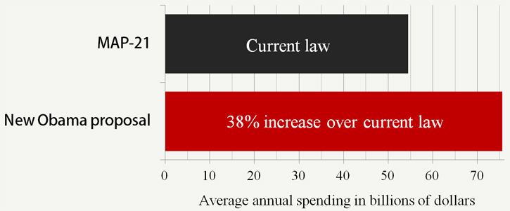 Average annual spending soars under Obama proposal