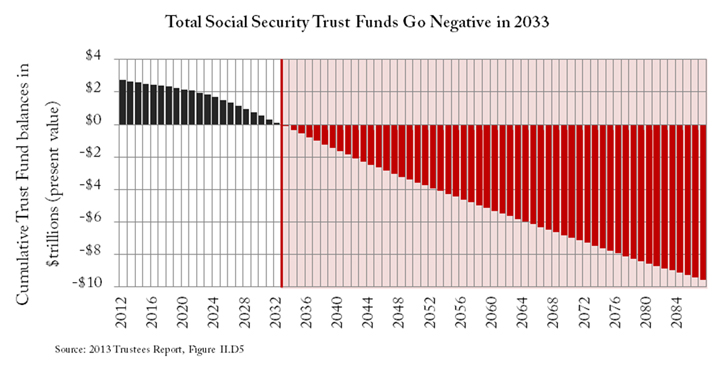 Social Security Trust Funds Go Negative