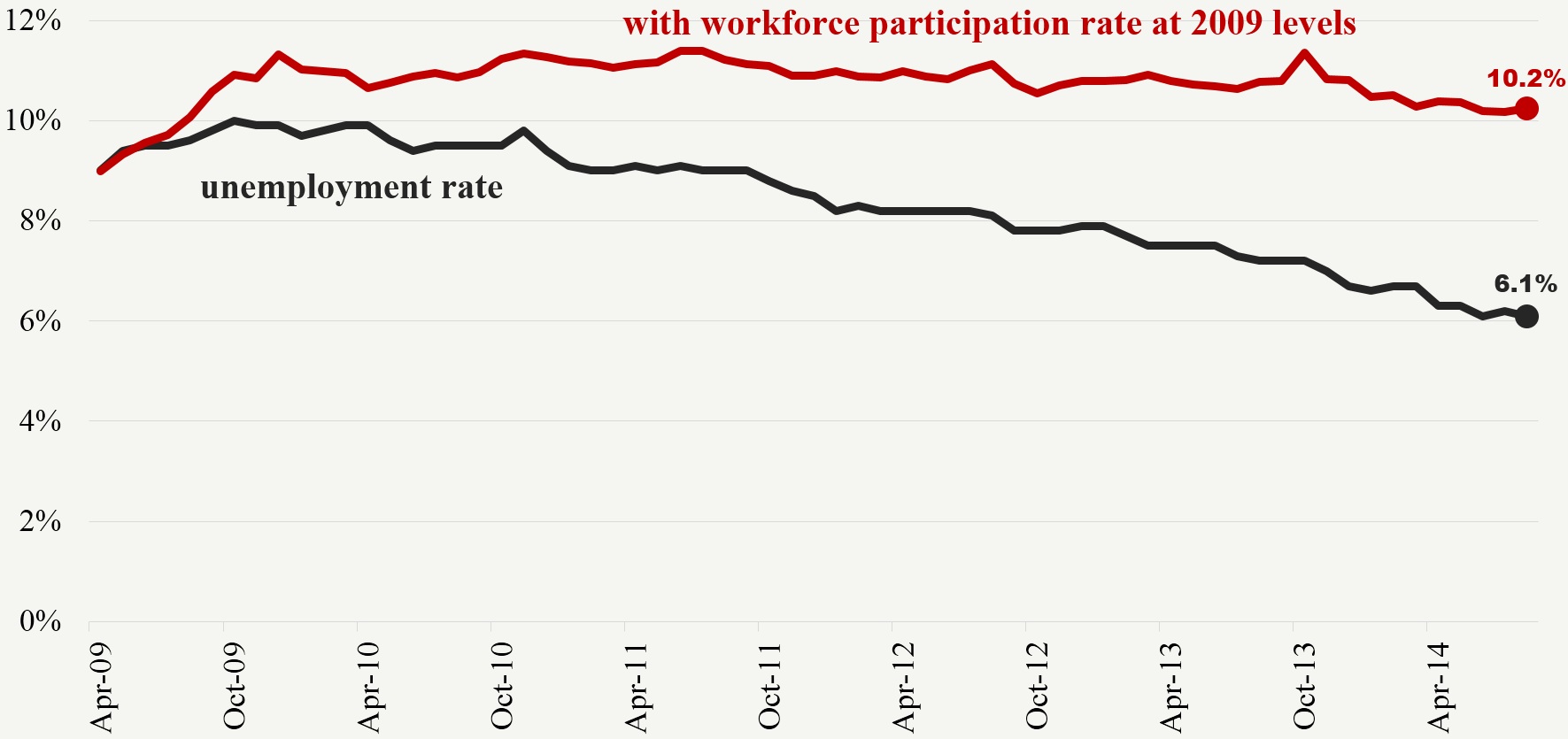 Unemployment Decline Is Due to Lower Workforce Participation