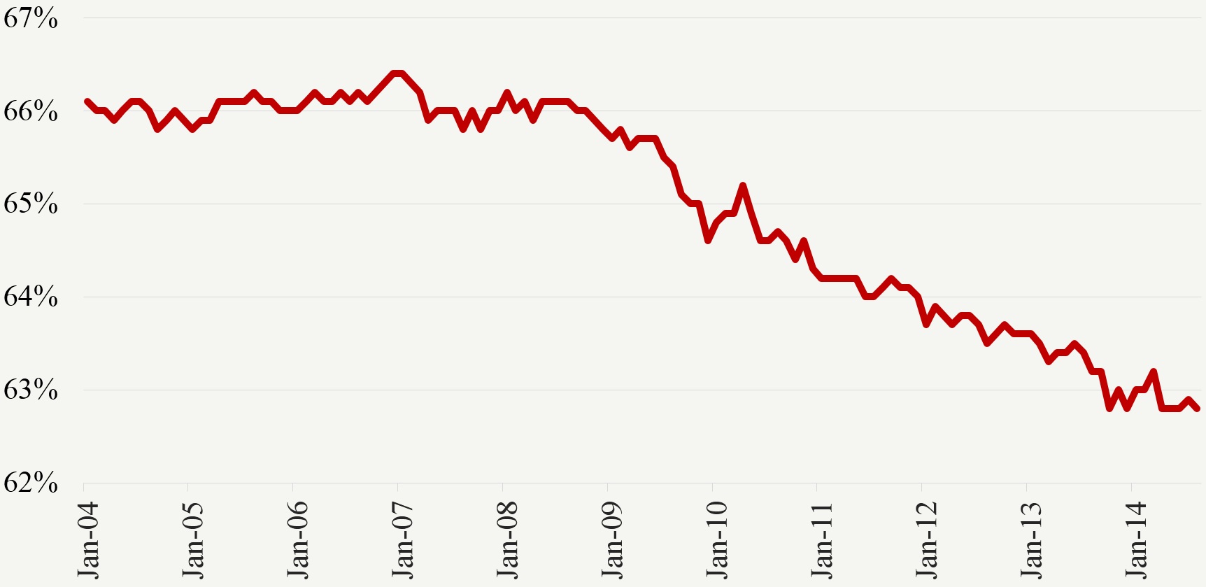 Labor Force Participation Rate Has Nosedived