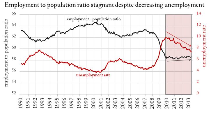 unemployment to population ratio stagnant