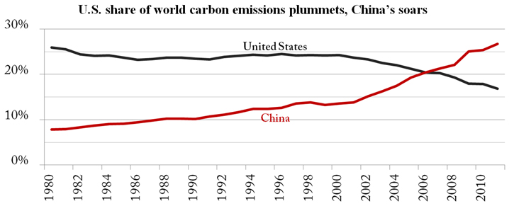 U.S. vs China on Co2 emissions