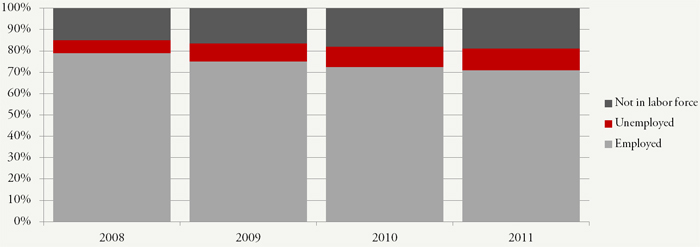 workforce participation among iraq afghanistan vets